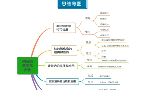 知识清单05钠及其重要化合物（解析版）_05高考化学_新高考复习资料_2025年新高考资料_上好课2025年高考化学一轮复习知识清单3246985