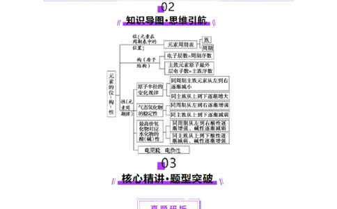 热点专项元素&ldquo;位一构一性&rdquo;关系的分析（原卷版）_05高考化学_2025年新高考资料_二轮复习_上好课2025年高考化学二轮复习讲练测（新高考通用）3379109_主题五物质结构与性质