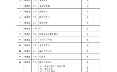 巴蜀中学2023届高考适应性月考卷（一）化学双向细目表_05高考化学_高考模拟题_全国课标版_重庆市巴蜀中学2023届高考适应性月考卷（一）化学试卷+PDF版含答案