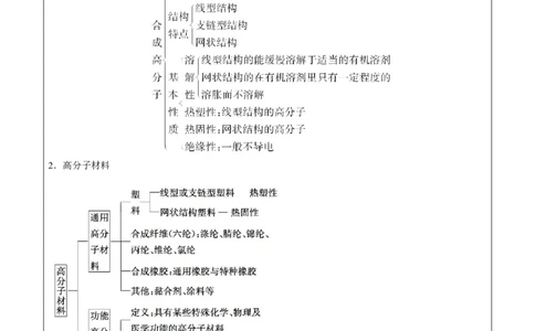 知识清单29+高分子化合物-口袋书2024年高考化学一轮复习知识清单_05高考化学_2024年新高考资料_1.2024一轮复习_2024年高考化学一轮复习知识清单