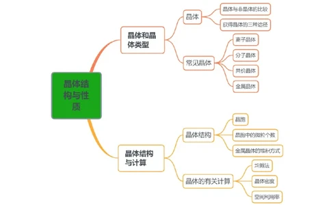 知识清单16晶体结构与性质（原卷版）_05高考化学_2025年新高考资料_一轮复习_上好课2025年高考化学一轮复习知识清单3246985