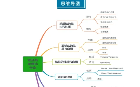 知识清单06铁及其重要化合物（原卷版）_05高考化学_2025年新高考资料_一轮复习_上好课2025年高考化学一轮复习知识清单3246985
