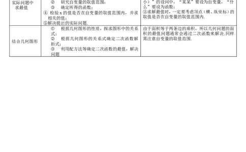 第13讲二次函数的应用_初中数学人教版_9下-初中数学人教版_08知识点_中考知识点梳理（通用）_第三单元函数