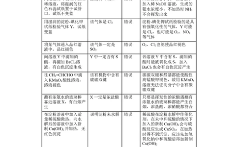 易错点32物质的分离、提纯与检验-备战2023年高考化学考试易错题（原卷版）_05高考化学_通用版（老高考）复习资料_2023年复习资料_专项复习_备战2023年高考化学考试易错题（全国通用）