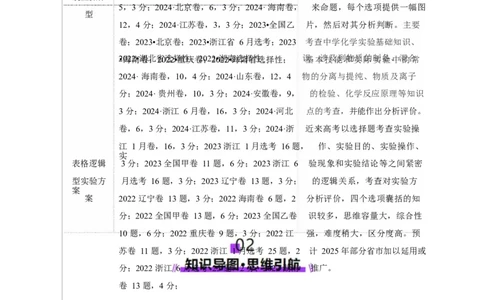 热点专项表格实验汇总分析（解析版）_05高考化学_2025年新高考资料_二轮复习_上好课2025年高考化学二轮复习讲练测（新高考通用）3379109_主题七化学实验