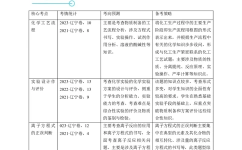 押选择题化学工艺流程、实验设计与评价、离子方程式正误判断（解析版）-备战2024年高考化学临考题号押题（辽宁、黑龙江、吉林专用）_05高考化学_2024年新高考资料_5.2024三轮冲刺