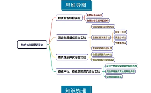 知识清单33综合实验题型探究-上好课2025年高考化学一轮复习知识清单（新高考专用）（解析版）_05高考化学_2025年新高考资料_一轮复习