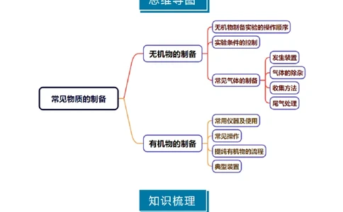 知识清单32常见物质的制备-上好课2025年高考化学一轮复习知识清单（新高考专用）（原卷版）_05高考化学_2025年新高考资料_一轮复习
