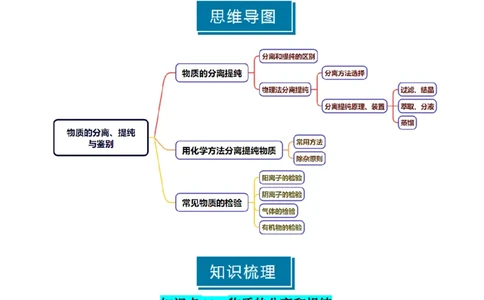 知识清单31物质的分离、提纯与鉴别-上好课2025年高考化学一轮复习知识清单（新高考专用）（解析版）_05高考化学_2025年新高考资料_一轮复习
