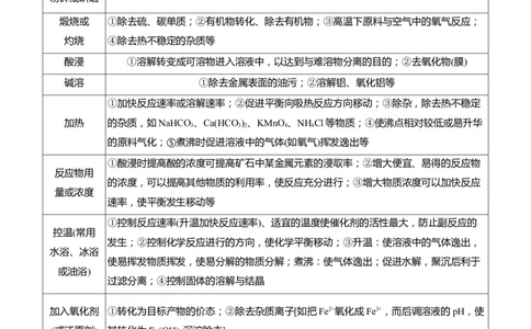 专题六　主观题突破2　化工生产中物质转化条件的控制淘宝店：红太阳资料库_05高考化学_2025年新高考资料_二轮复习_2025年高考化学大二轮_2025化学二轮复习_大二轮专题复习