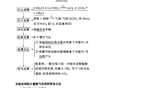微专题27氯气、氨气、二氧化硫的实验室制备与应用-备战2022年高考化学考点微专题（原卷版）_05高考化学_新高考复习资料_2022年新高考资料_备战2022年高考化学考点微专题