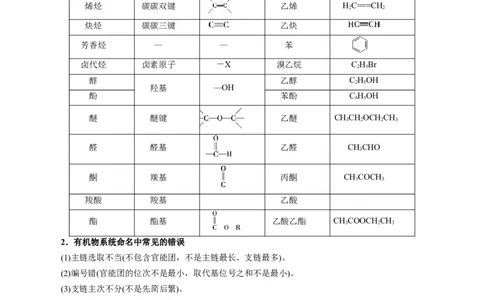 模板01官能团辨识和有机物的命名(解析版)_05高考化学_2025年新高考资料_二轮复习_2025年高考化学答题技巧与模板构建338868722_第二部分主观题突破_有机合成与推断