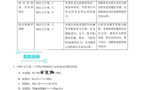 押选择题物质的制备、性质和转化、阿伏加德罗常数（原卷版）_05高考化学_2024年新高考资料_5.2024三轮冲刺_备战2024年高考化学临考题号押题（辽宁、黑龙江、吉林专用）323497313