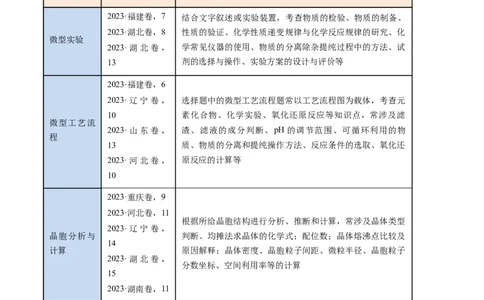 押新高考卷第11-12题微型实验、微型工艺流程、晶胞分析与计算（原卷版）_05高考化学_2024年新高考资料_5.2024三轮冲刺_备战2024年高考化学临考题号押题（新高考通用）323031313