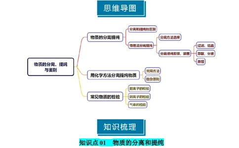 知识清单31物质的分离、提纯与鉴别-上好课2025年高考化学一轮复习知识清单（新高考专用）（原卷版）_05高考化学_2025年新高考资料_一轮复习