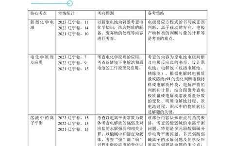 押选择题新型化学电源、电化学原理及应用、溶液中的离子平衡（原卷版）-备战2024年高考化学临考题号押题（辽宁、黑龙江、吉林专用）_05高考化学_2024年新高考资料_5.2024三轮冲刺