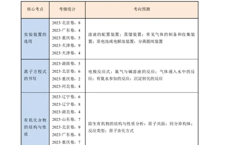 押新高考卷第5-6题实验装置的选用、离子方程式的书写、有机化合物的结构与性质（解析版）_05高考化学_2024年新高考资料_5.2024三轮冲刺