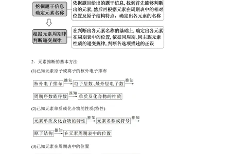 专题讲座（三）&ldquo;位-构-性&rdquo;综合推断题的解题方法（讲）原卷版_05高考化学_新高考复习资料_2022年新高考资料_2022年高考化学一轮复习讲练测（新教材新高考）