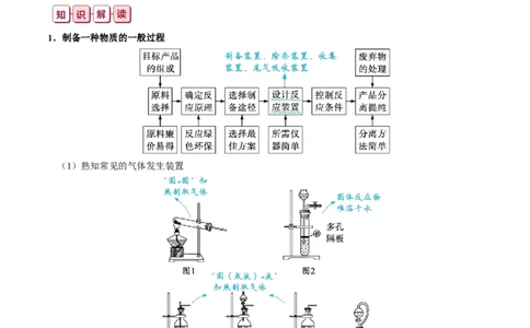 知识清单32+物质的制备-口袋书2024年高考化学一轮复习知识清单_05高考化学_2024年新高考资料_1.2024一轮复习_2024年高考化学一轮复习知识清单