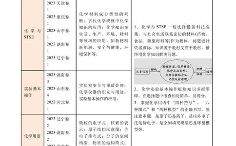 押新高考卷第1-2题化学与STSE、实验基本操作、化学用语（解析版）_05高考化学_2024年新高考资料_5.2024三轮冲刺_备战2024年高考化学临考题号押题（新高考通用）323031313