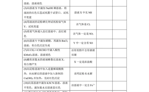 大单元六　第十六章　第71讲　简单实验方案的设计与评价_05高考化学_2025年新高考资料_一轮复习_2025大一轮复习讲义+课件（完结）_2025大一轮复习讲义化学教师用书Word版文档全书
