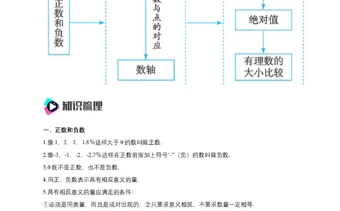 第一章有理数知识清单（解析版）_初中数学人教版_7上-初中数学人教版_7上-初中数学人教版（新版）_11知识点_（24秋季新教材）第1章有理数（知识清单）