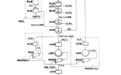 微专题18金属及其化合物制备流程（Cr）-备战2022年高考化学考点微专题（解析版）_05高考化学_新高考复习资料_2022年新高考资料_备战2022年高考化学考点微专题
