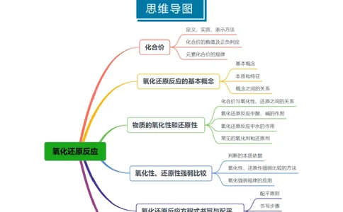 知识清单03氧化还原反应（原卷版）_05高考化学_2025年新高考资料_一轮复习_上好课2025年高考化学一轮复习知识清单3246985