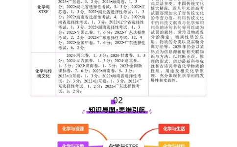 热点专项STSE与传统文化的化学价值（讲义）（原卷版）_05高考化学_2025年新高考资料_二轮复习_上好课2025年高考化学二轮复习讲练测（新高考通用）3379109
