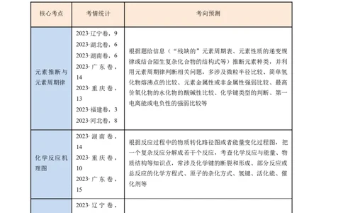 押新高考卷第9-10题元素推断与元素周期律、化学反应机理图、化学反应速率与平衡（原卷版）_05高考化学_2024年新高考资料_5.2024三轮冲刺