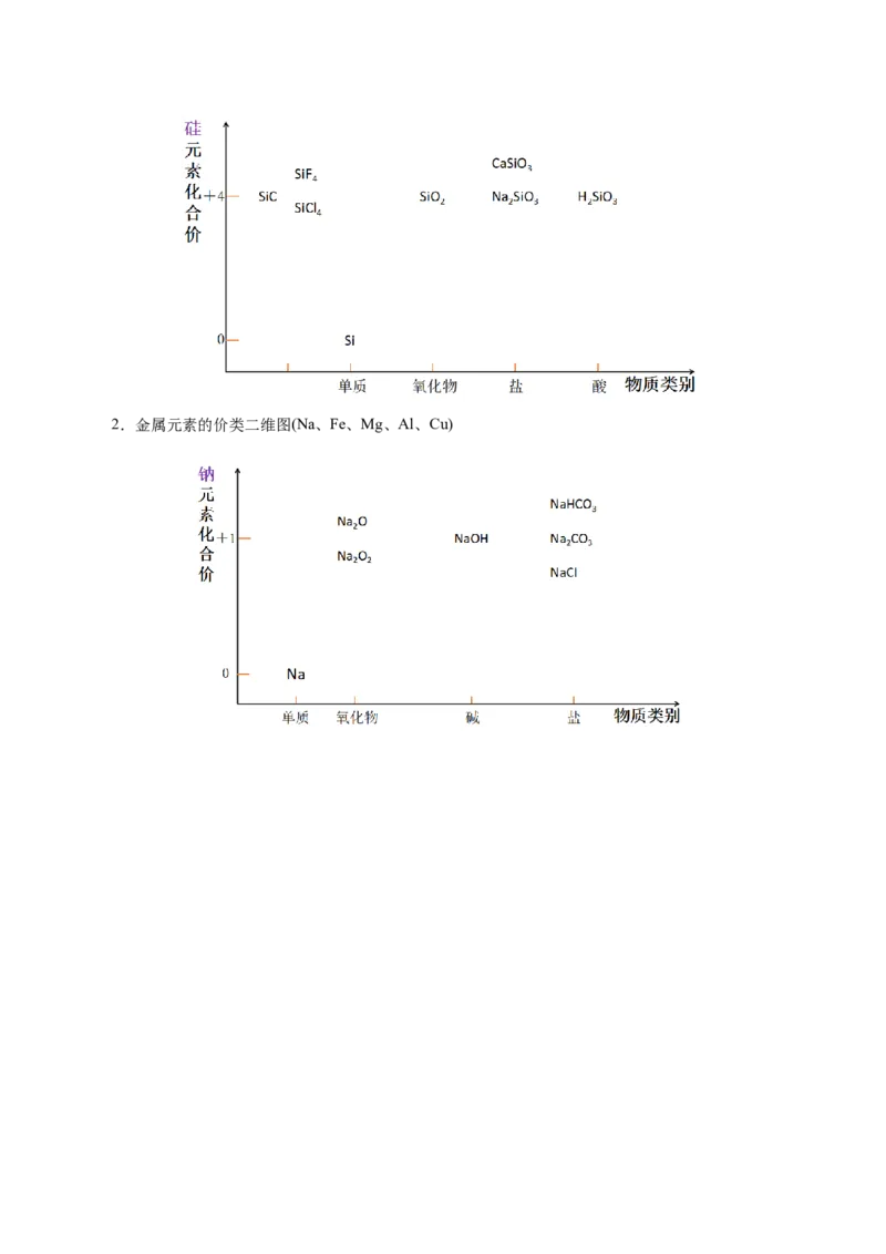 热点专项基于&ldquo;价一类&rdquo;二维的转化关系（原卷版）_05高考化学_2025年新高考资料_二轮复习_上好课2025年高考化学二轮复习讲练测（新高考通用）3379109_主题二元素及其化合物
