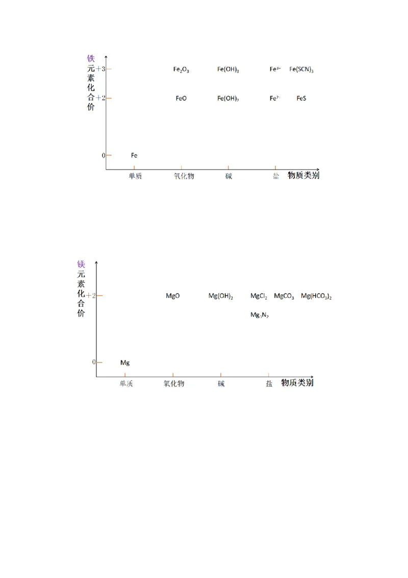 热点专项基于&ldquo;价一类&rdquo;二维的转化关系（原卷版）_05高考化学_2025年新高考资料_二轮复习_上好课2025年高考化学二轮复习讲练测（新高考通用）3379109_主题二元素及其化合物