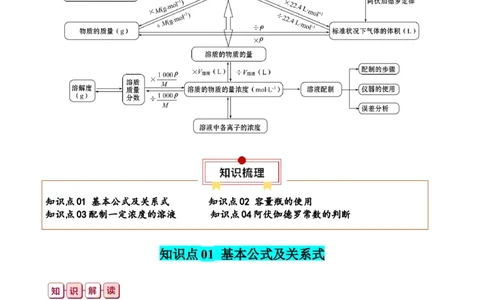 知识清单02++物质的量-口袋书2024年高考化学一轮复习知识清单_05高考化学_2024年新高考资料_1.2024一轮复习_2024年高考化学一轮复习知识清单