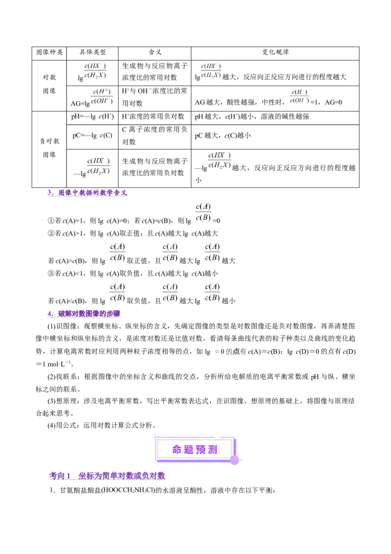 热点专项对数图像分析（原卷版）_05高考化学_2025年新高考资料_二轮复习_上好课2025年高考化学二轮复习讲练测（新高考通用）3379109_主题三化学反应原理