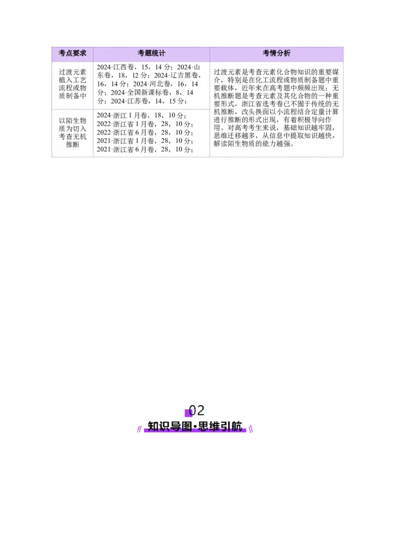 热点专项陌生元素及其化合物性质探究分析（解析版）_05高考化学_2025年新高考资料_二轮复习_上好课2025年高考化学二轮复习讲练测（新高考通用）3379109_主题二元素及其化合物