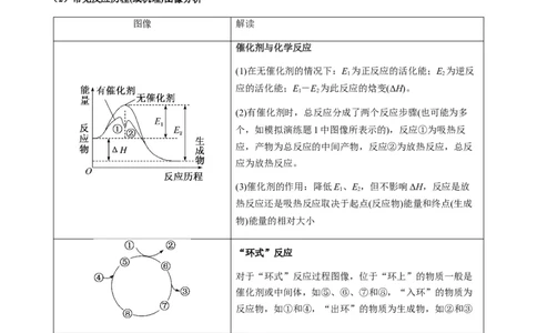 热点06化学反应机理（反应历程）图像分析-2024年高考化学热点&middot;重点&middot;难点专练（新高考专用）（原卷版）_05高考化学_2024年新高考资料_3.2024专项复习