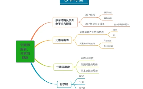 知识清单13元素周期表、元素周期律（解析版）_05高考化学_2025年新高考资料_一轮复习_上好课2025年高考化学一轮复习知识清单3246985