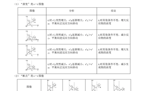 专题讲座（七）常考速率、平衡图像题解题策略（讲）-2023年高考化学一轮复习讲练测（全国通用）（原卷版）_05高考化学_通用版（老高考）复习资料_2023年复习资料_一轮复习