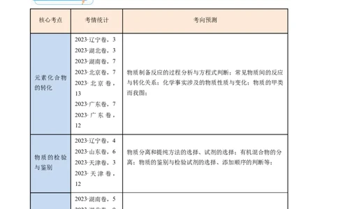 押新高考卷第7-8题元素化合物的转化、物质的检验与鉴别、物质结构与性质的应用和推理（解析版）_05高考化学_2024年新高考资料_5.2024三轮冲刺