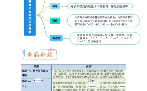 升级版微专题05破解&ldquo;六大陷阱&rdquo;突破离子方程式书写正误判断（原卷版）(全国版)_05高考化学_新高考复习资料_2024年新高考资料_一轮复习资料