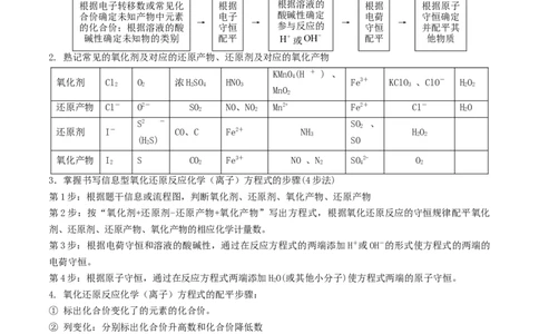 专题讲座（二）整合有效信息书写陌生化学（离子）方程式（精讲）-2022年一轮复习讲练测（解析版）_05高考化学_新高考复习资料_2022年新高考资料_2022年高考化学一轮复习讲练测