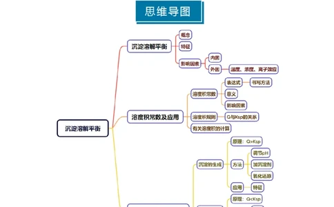 知识清单24沉淀溶解平衡-上好课2025年高考化学一轮复习知识清单（新高考专用）（原卷版）_05高考化学_2025年新高考资料_一轮复习
