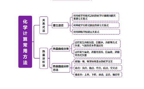 热点专项关系式法与热重分析在化学计算中的应用（讲义）（解析版）_05高考化学_2025年新高考资料_二轮复习_上好课2025年高考化学二轮复习讲练测（新高考通用）3379109