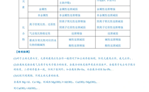 易错类型08元素推断元素周期律（8大易错点）（解析版）_05高考化学_新高考复习资料_2024年新高考资料_❤专项复习资料_备战2024年高考化学考试易错题（全国通用）
