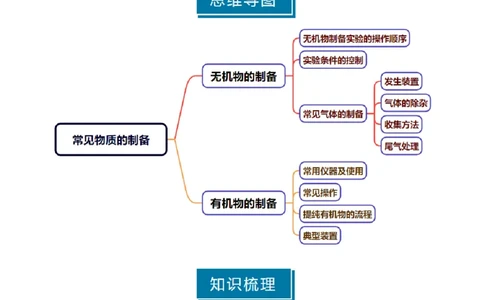 知识清单32常见物质的制备-上好课2025年高考化学一轮复习知识清单（新高考专用）（解析版）_05高考化学_2025年新高考资料_一轮复习