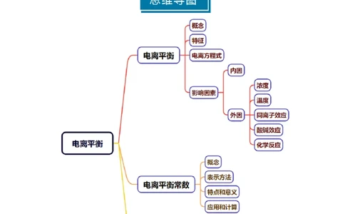 知识清单21电离平衡-上好课2025年高考化学一轮复习知识清单（新高考专用）（原卷版）_05高考化学_2025年新高考资料_一轮复习_上好课2025年高考化学一轮复习知识清单3246985