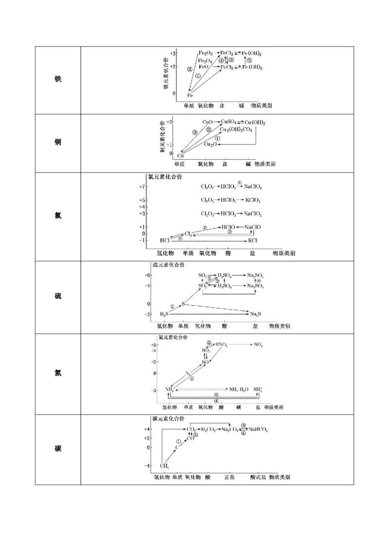 押江苏卷第6-8题元素及其化合物（原卷版）_05高考化学_2024年新高考资料_5.2024三轮冲刺_备战2024年高考化学临考题号押题（江苏专用）322863014