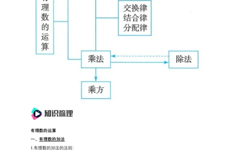 第二章有理数的运算知识清单（原卷版）_初中数学人教版_7上-初中数学人教版_7上-初中数学人教版（新版）_11知识点_（24秋季新教材）第2章有理数有理数的运算（知识清单）