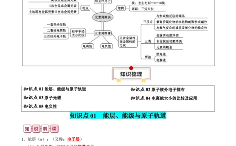 知识清单15++原子结构与性质-口袋书2024年高考化学一轮复习知识清单_05高考化学_2024年新高考资料_1.2024一轮复习_2024年高考化学一轮复习知识清单