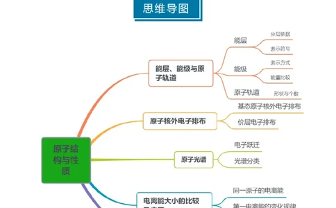 知识清单14原子结构与性质（原卷版）_05高考化学_2025年新高考资料_一轮复习_上好课2025年高考化学一轮复习知识清单3246985